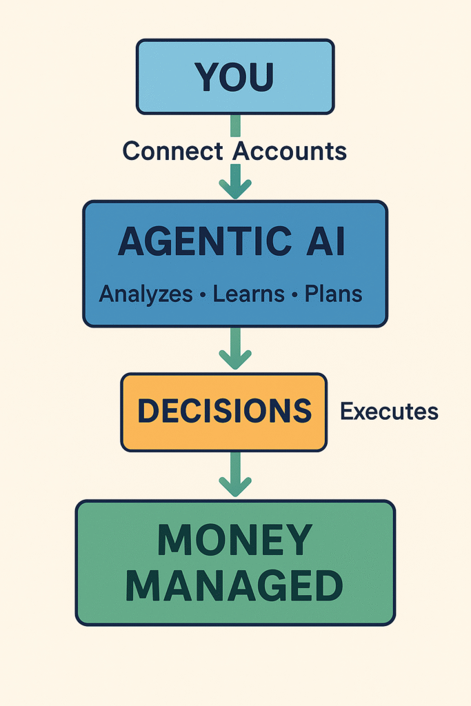 Agentic AI process diagram illustrating automated financial decision-making