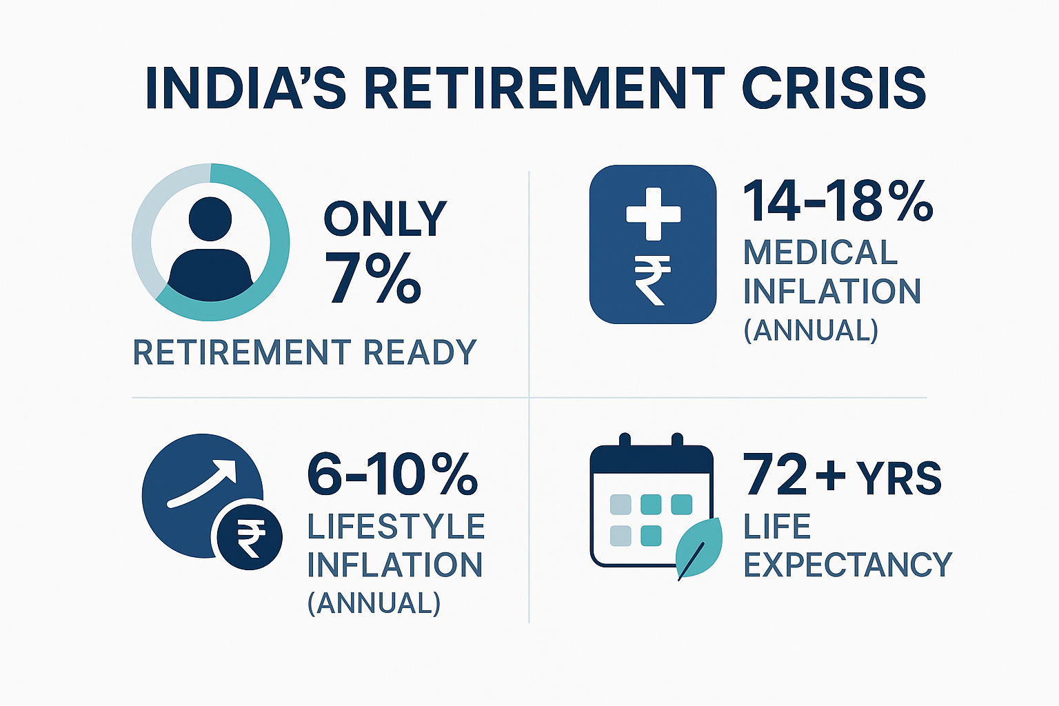 India retirement gap and inflation chart.