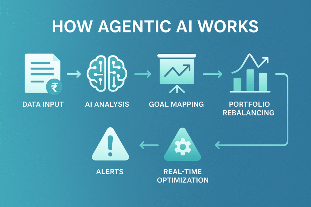 Steps in Agentic AI planning