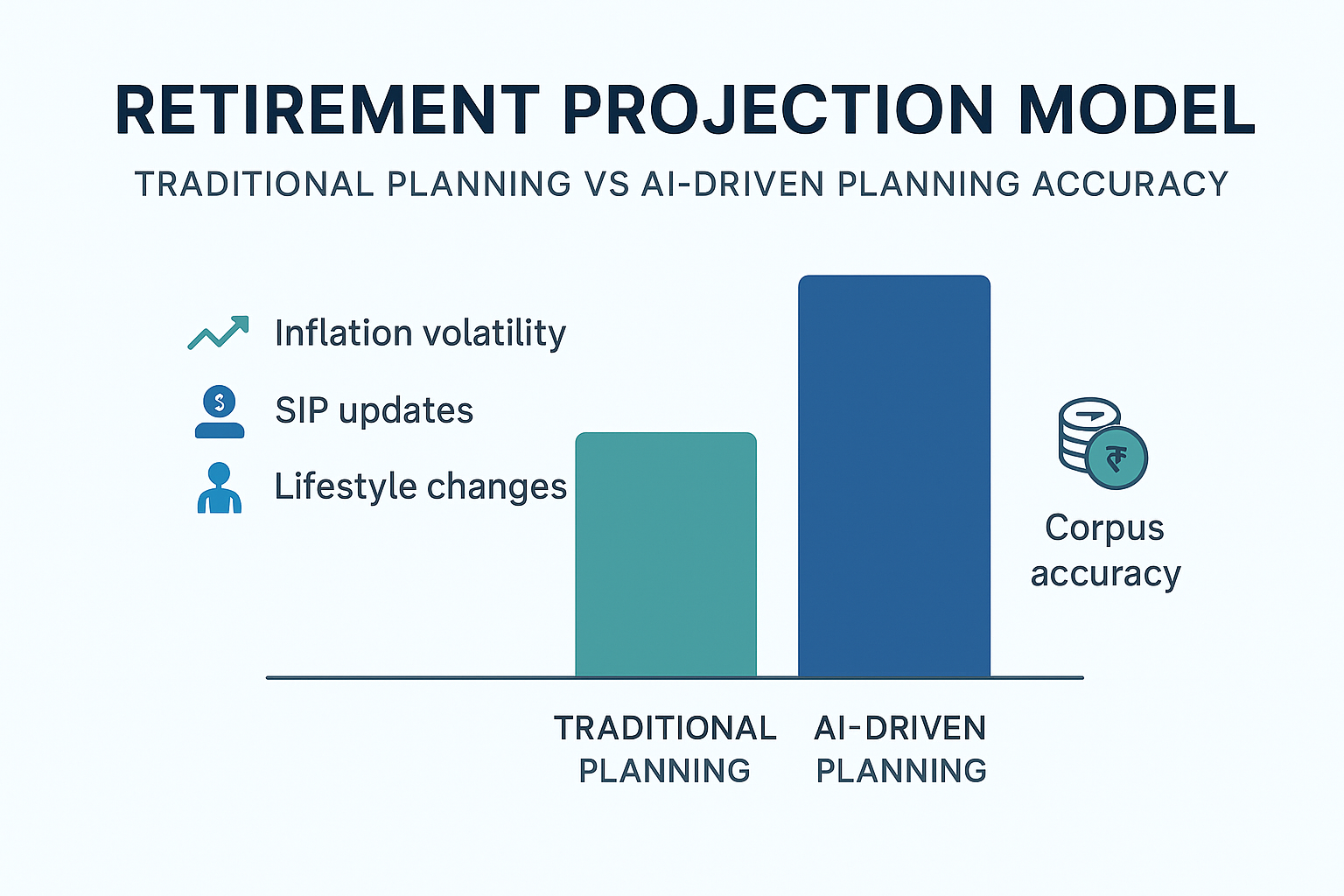 AI vs traditional retirement planning comparison chart.