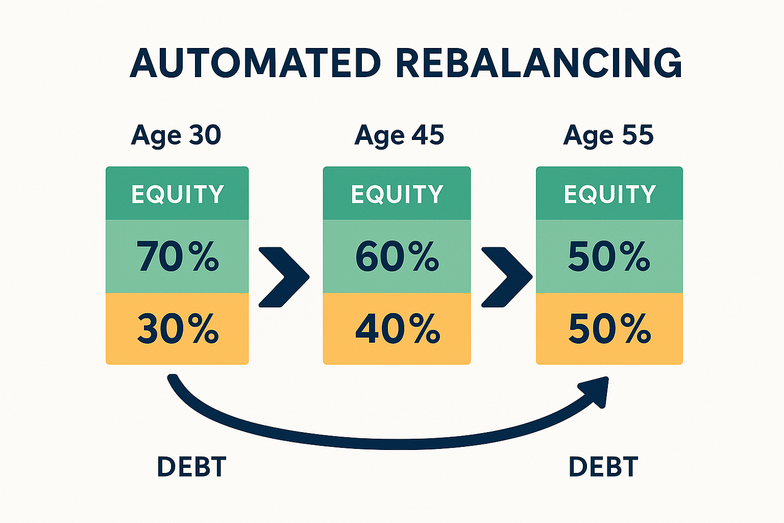 Equityโdebt allocation at ages 30, 45, and 55